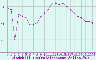 Courbe du refroidissement olien pour Villarzel (Sw)