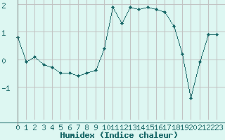 Courbe de l'humidex pour Le Mans (72)