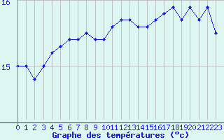 Courbe de tempratures pour Boulogne (62)