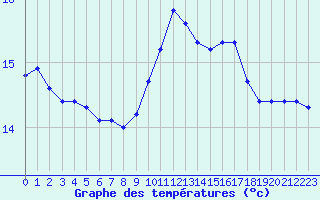 Courbe de tempratures pour Marseille - Saint-Loup (13)