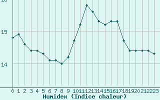 Courbe de l'humidex pour Marseille - Saint-Loup (13)