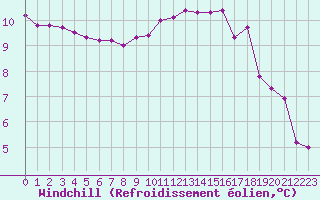 Courbe du refroidissement olien pour Croisette (62)