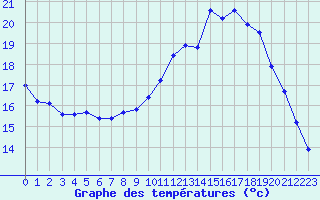 Courbe de tempratures pour Izegem (Be)