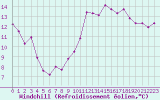 Courbe du refroidissement olien pour Brive-Laroche (19)