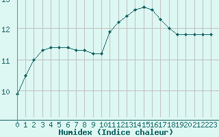 Courbe de l'humidex pour Mouilleron-le-Captif (85)