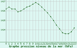 Courbe de la pression atmosphrique pour Variscourt (02)