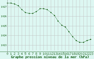 Courbe de la pression atmosphrique pour Brignogan (29)