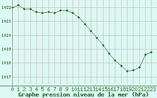 Courbe de la pression atmosphrique pour Coulommes-et-Marqueny (08)