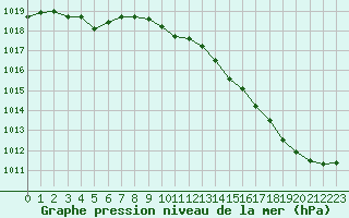 Courbe de la pression atmosphrique pour Bergerac (24)