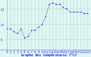 Courbe de tempratures pour Le Talut - Belle-Ile (56)