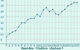 Courbe de l'humidex pour Cap Corse (2B)