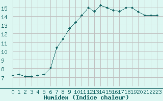 Courbe de l'humidex pour Saint-Philbert-sur-Risle (27)