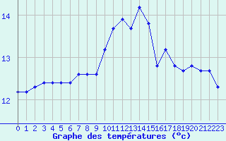 Courbe de tempratures pour Gruissan (11)