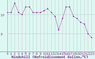 Courbe du refroidissement olien pour Guidel (56)