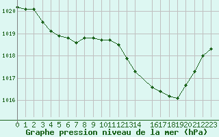 Courbe de la pression atmosphrique pour Trets (13)