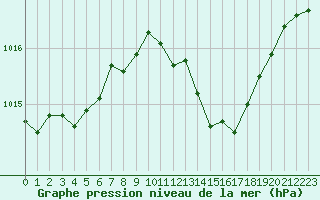 Courbe de la pression atmosphrique pour Vias (34)