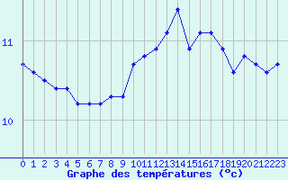 Courbe de tempratures pour Aytr-Plage (17)