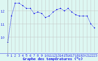 Courbe de tempratures pour Brigueuil (16)