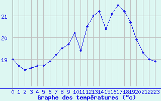 Courbe de tempratures pour Pointe de Chassiron (17)