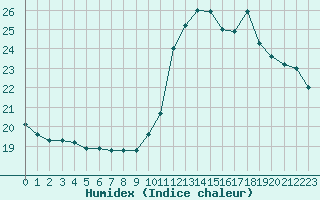 Courbe de l'humidex pour Les Pennes-Mirabeau (13)