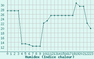 Courbe de l'humidex pour Recoubeau (26)