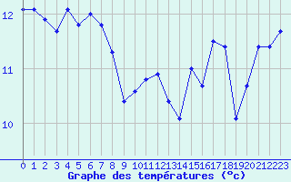 Courbe de tempratures pour Lans-en-Vercors (38)