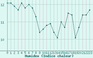 Courbe de l'humidex pour Lans-en-Vercors (38)