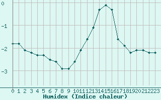 Courbe de l'humidex pour Valleroy (54)