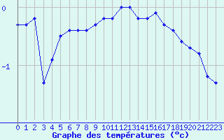 Courbe de tempratures pour Bellefontaine (88)