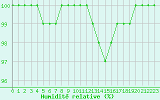 Courbe de l'humidit relative pour Le Touquet (62)