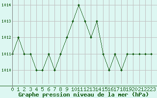 Courbe de la pression atmosphrique pour Ruffiac (47)