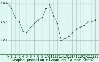 Courbe de la pression atmosphrique pour Saint-Amans (48)