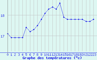 Courbe de tempratures pour Bastia (2B)