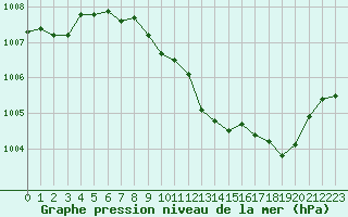 Courbe de la pression atmosphrique pour Belfort-Dorans (90)