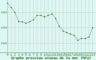 Courbe de la pression atmosphrique pour Biarritz (64)