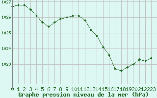 Courbe de la pression atmosphrique pour Mont-de-Marsan (40)