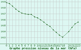 Courbe de la pression atmosphrique pour Lagarrigue (81)