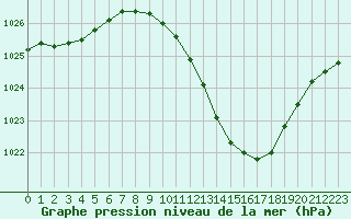 Courbe de la pression atmosphrique pour Lyon - Saint-Exupry (69)