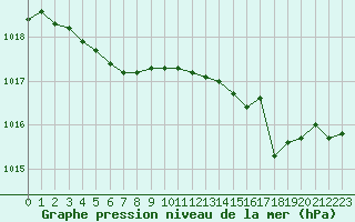 Courbe de la pression atmosphrique pour Saint-Georges-d