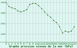Courbe de la pression atmosphrique pour Saint-Georges-d