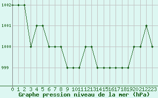 Courbe de la pression atmosphrique pour Ruffiac (47)