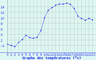 Courbe de tempratures pour Anglars St-Flix(12)