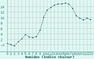 Courbe de l'humidex pour Anglars St-Flix(12)