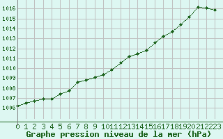 Courbe de la pression atmosphrique pour Jarnages (23)