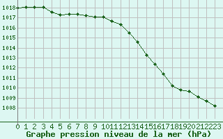 Courbe de la pression atmosphrique pour Chlons-en-Champagne (51)