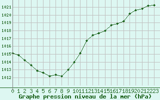 Courbe de la pression atmosphrique pour Saint-Bonnet-de-Bellac (87)