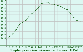 Courbe de la pression atmosphrique pour Trgueux (22)