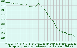 Courbe de la pression atmosphrique pour Tauxigny (37)