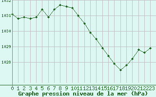 Courbe de la pression atmosphrique pour Mcon (71)