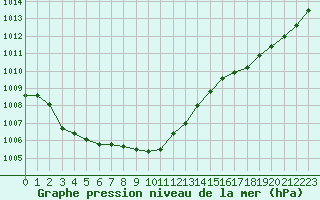 Courbe de la pression atmosphrique pour Orlans (45)